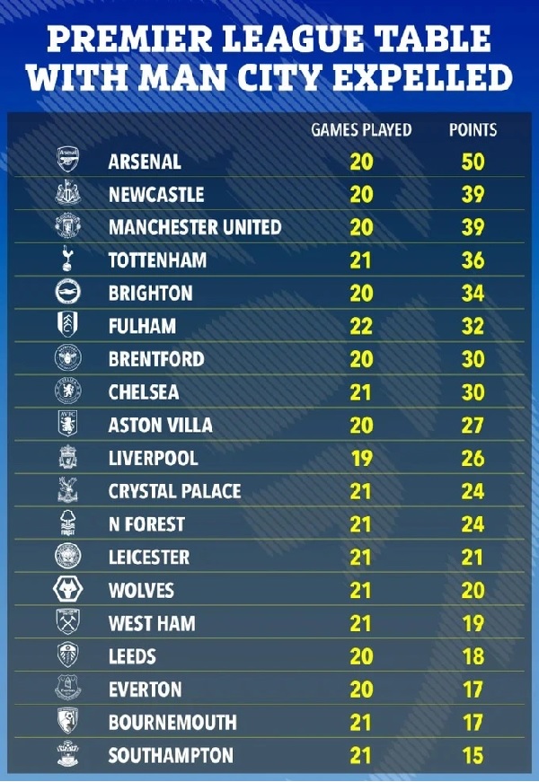 ENGLISH PREMIER LEAGUE STANDING TABLE 6/11/2022